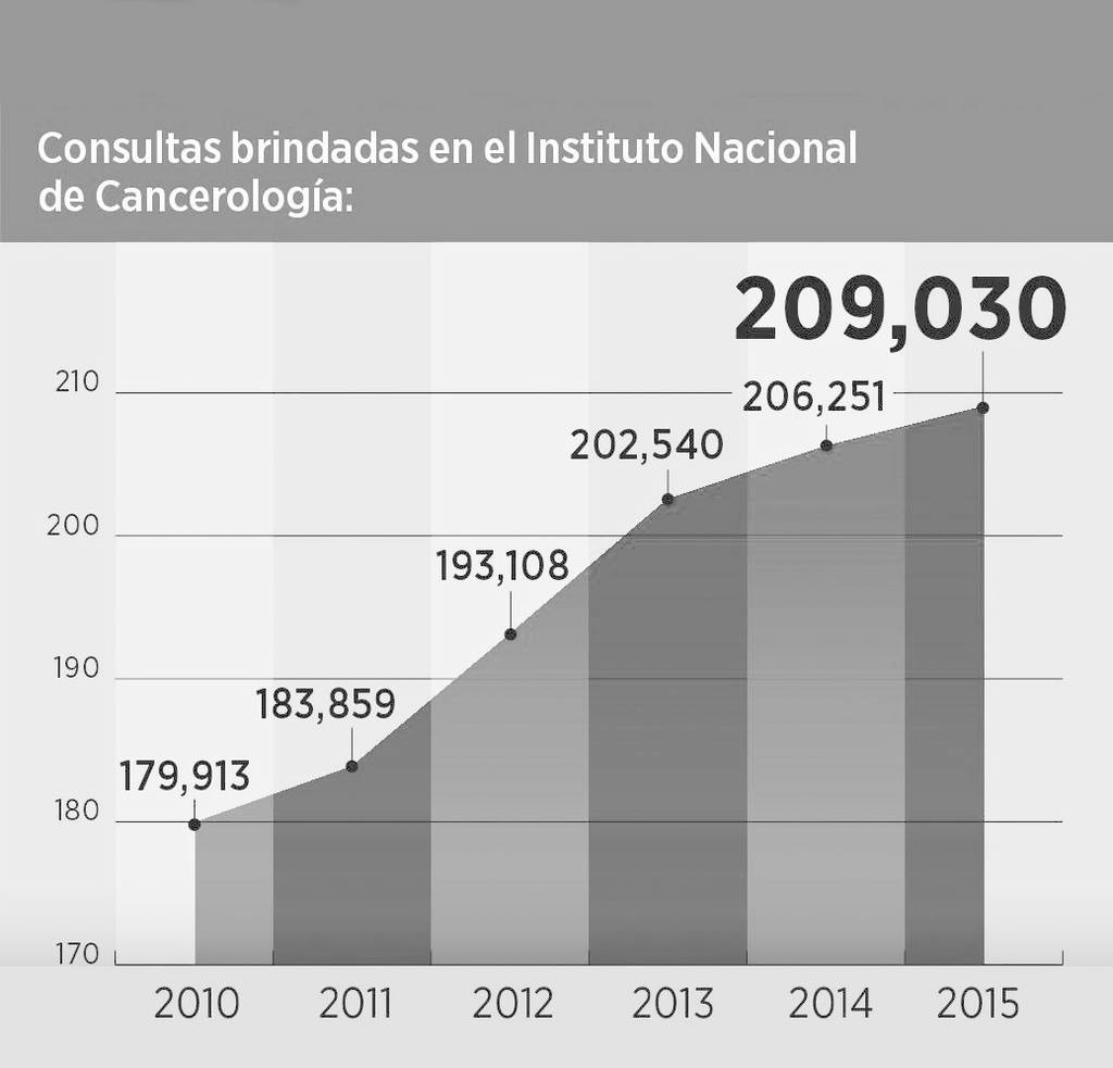 Mata el cáncer a 216 cada día en México