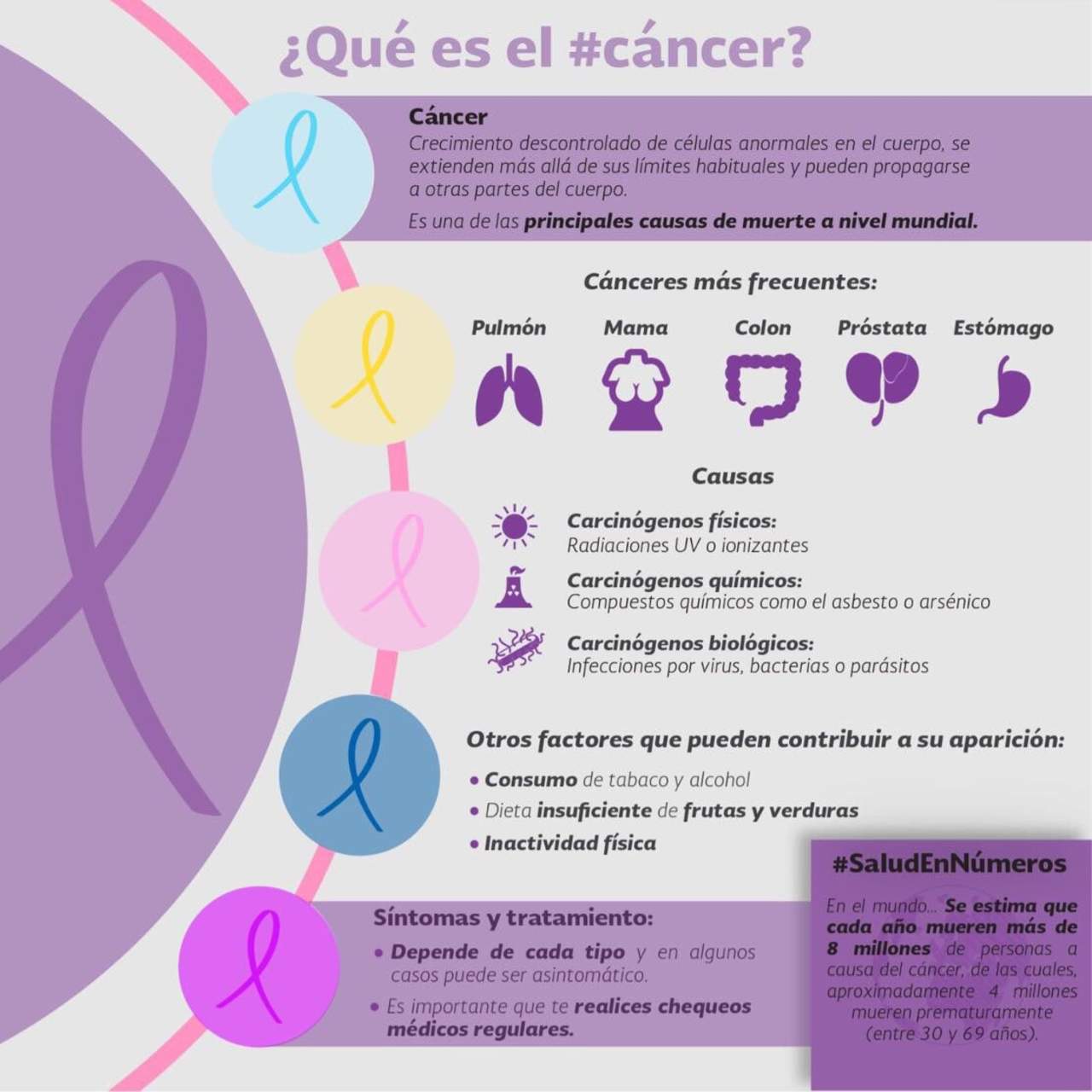 En el Día Mundial contra el Cáncer, explicó que el padecimiento causa la muerte de más de ocho millones de personas en el mundo. (TWITTER)