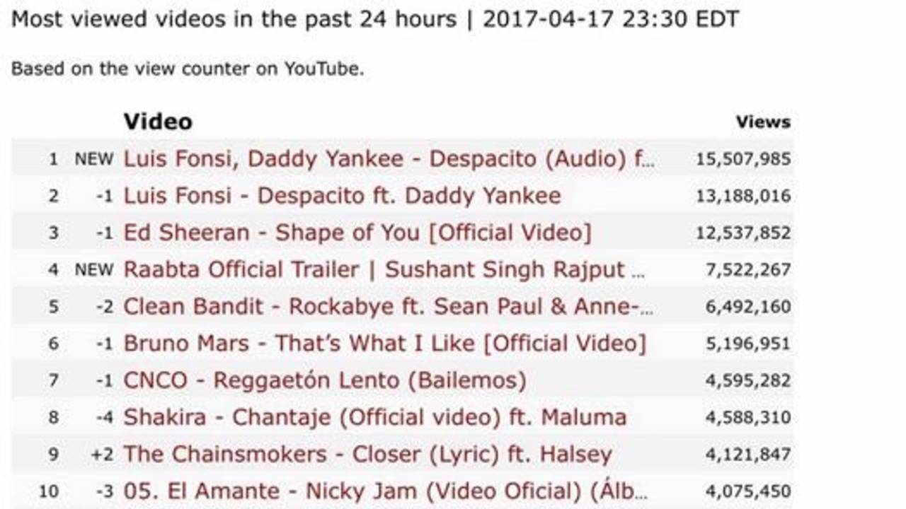 Tema. El remix en el que participa Justin Bieber, supera a la versión original de Luis Fonsi y Daddy Yankee en Youtube.