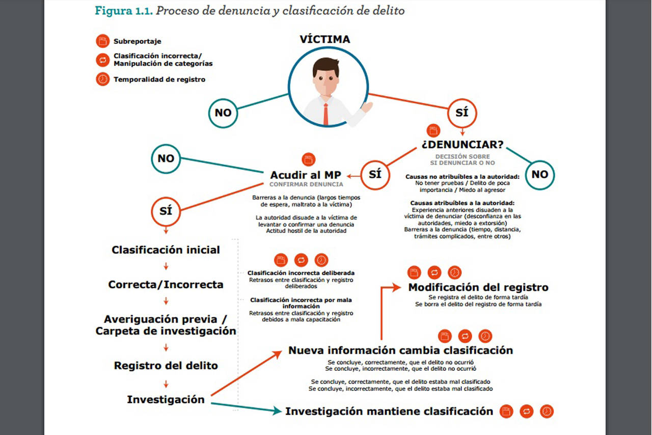 Incidencia delictiva. México Evalúa detectó manipulación de las cifras en las últimas tres administraciones estatales de Coahuila. (CORTESÍA)