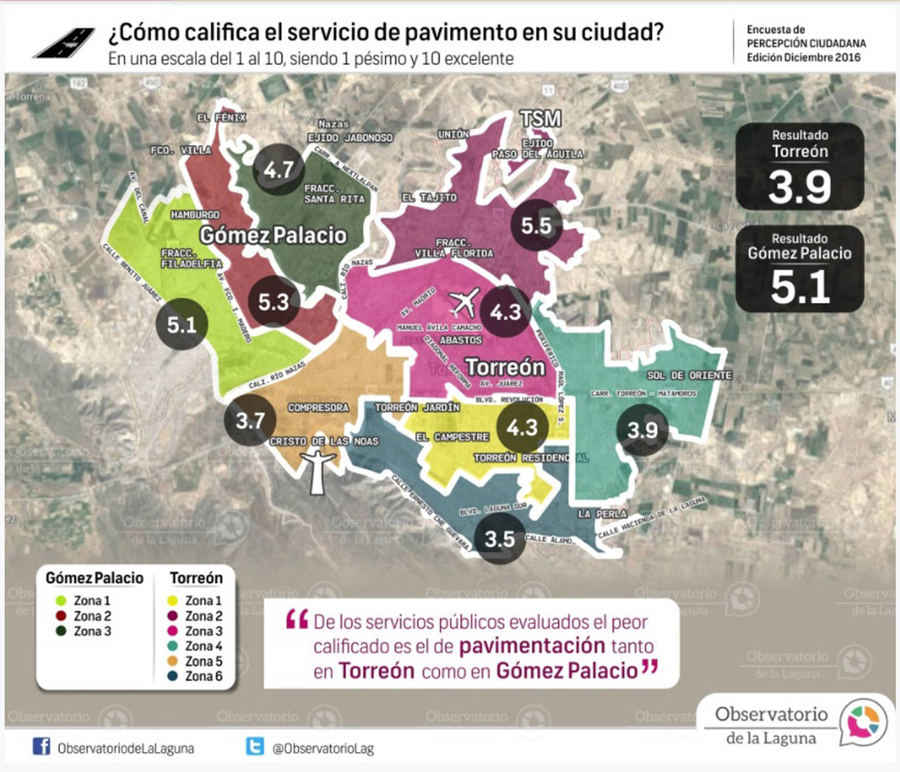Por baches. El servicio de pavimento es el peor evaluado, tanto en Torreón como en Gómez Palacio, en la encuesta del Observatorio. (CORTESÍA)