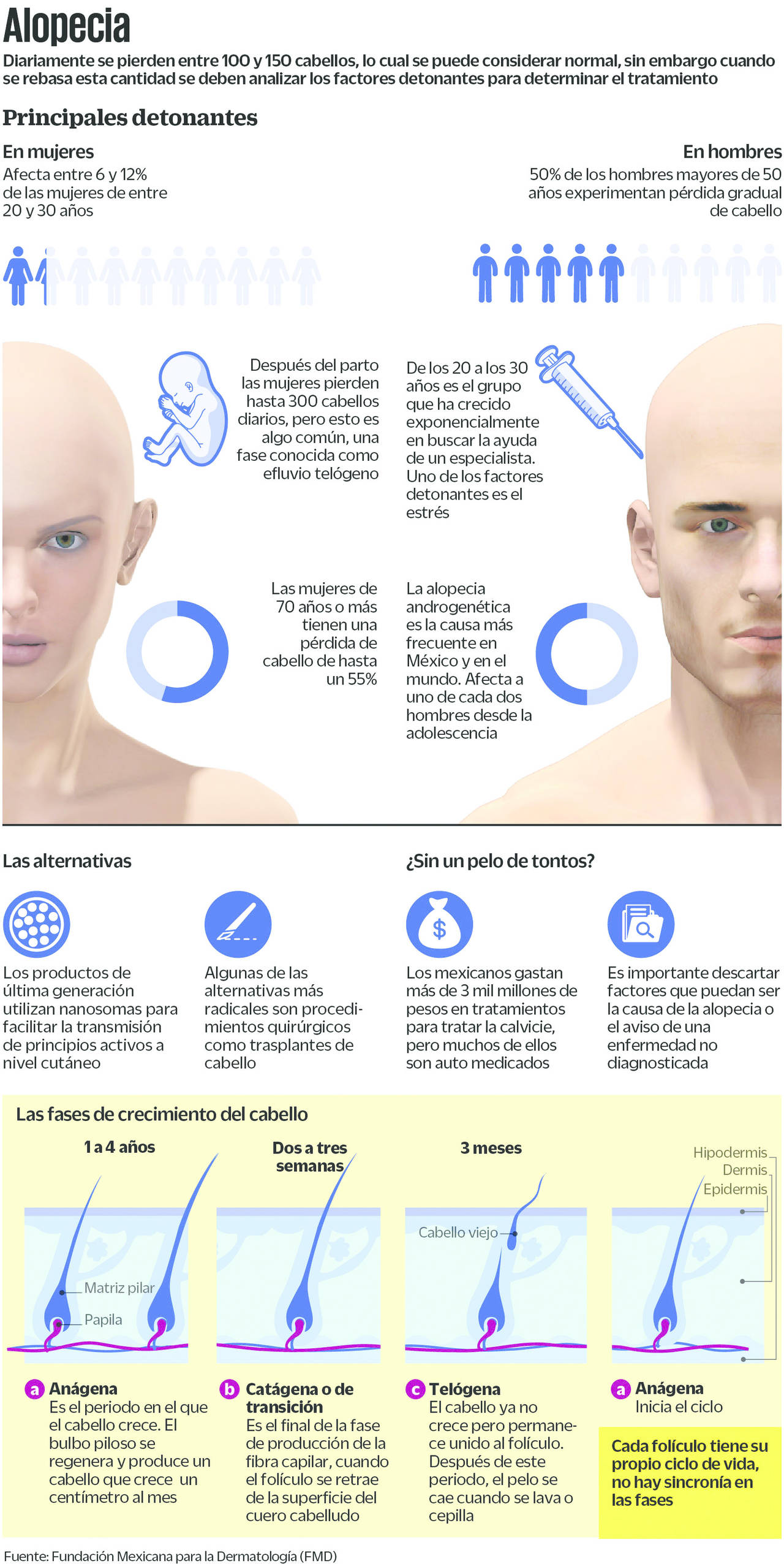 Detalles sobre la alopecia. (EL UNIVERSAL)
