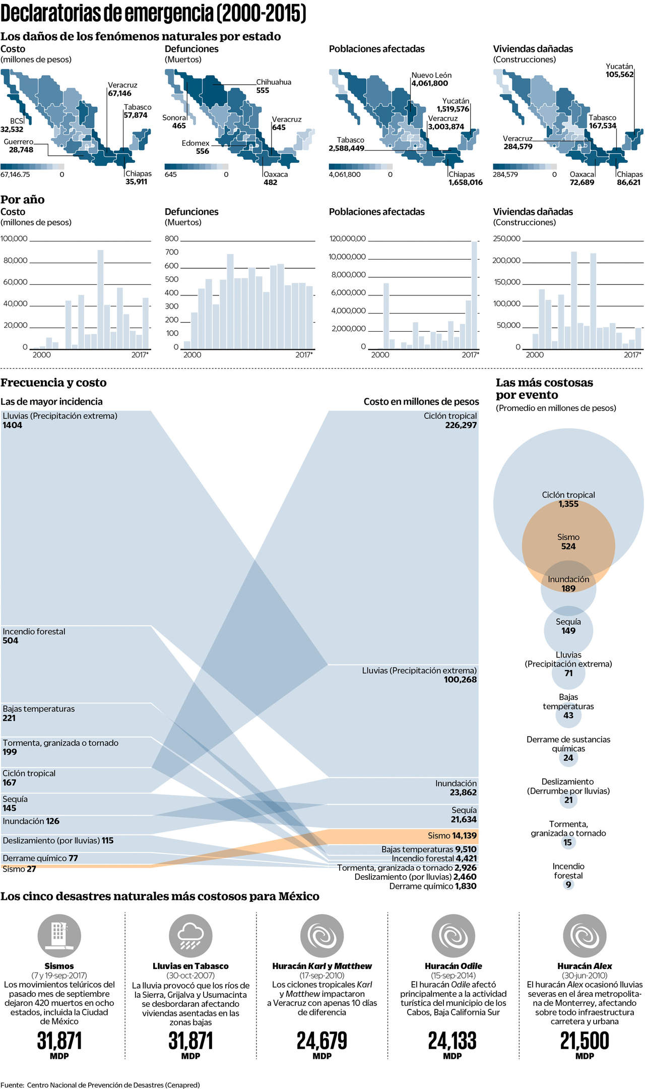 En 17 años de desastres, le han ocasionado al país pérdidas por 470 mmdp. (EL UNIVERSAL)