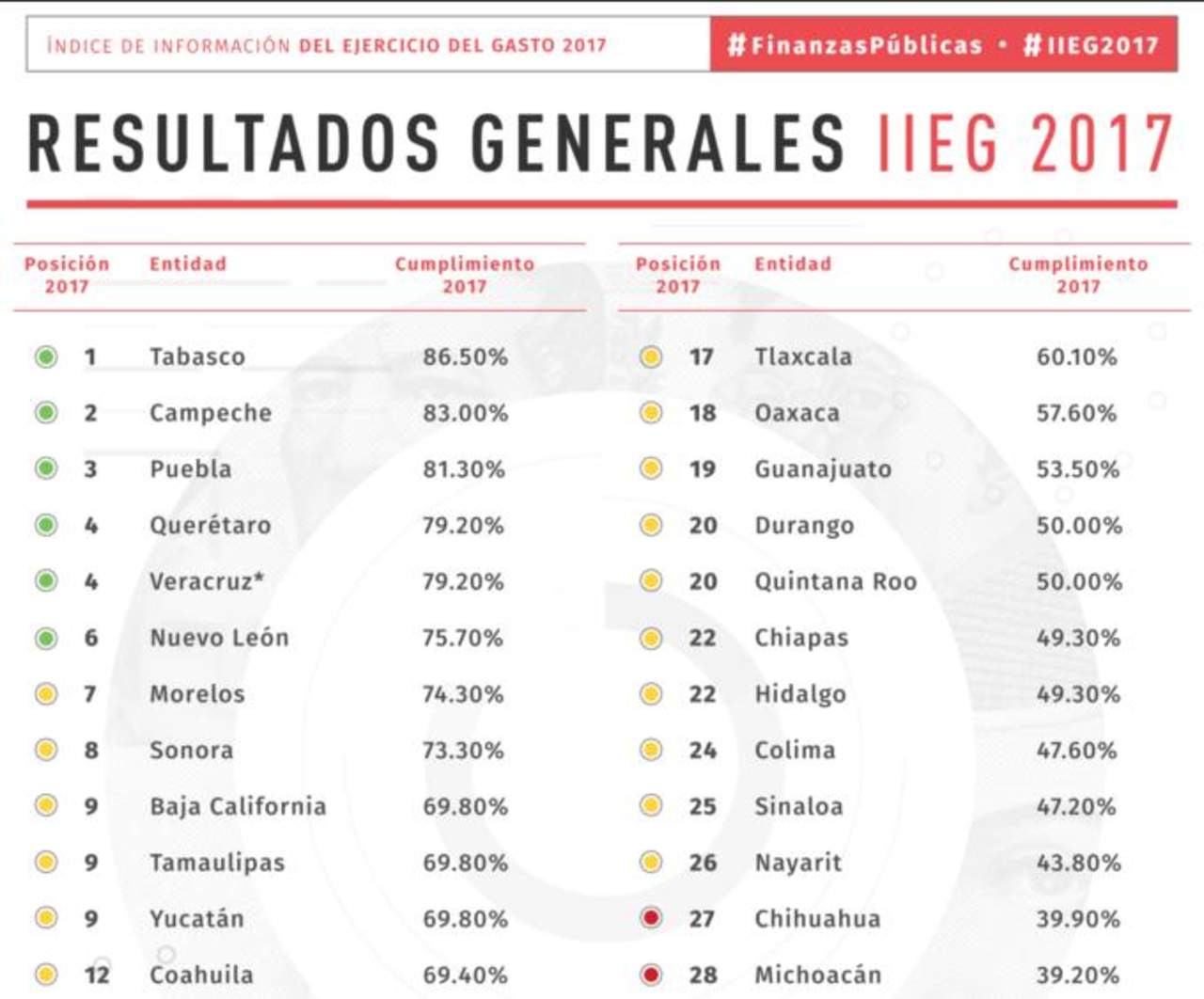 En el caso de Coahuila, según los resultados del IIEG 2017, se ubica en la posición número 12 con un 69.40 por ciento de cumplimiento; posición que comparte con el estado de San Luis Potosí. (ESPECIAL)