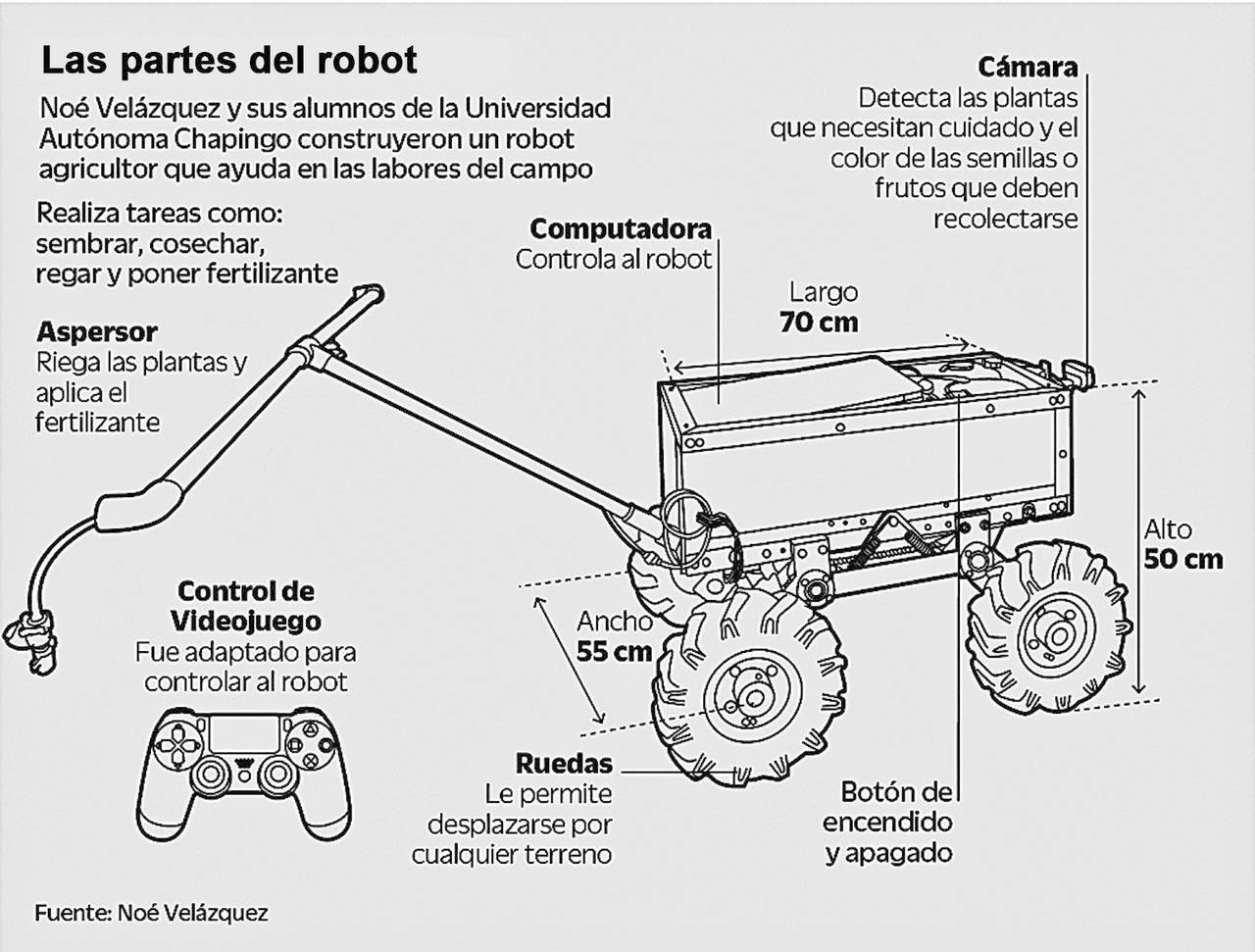 Objetivo. Este robot ayuda en las tareas del campo, como sembrar, cosechar, regar las plantas y poner fertilizante. (EL UNIVERSAL)