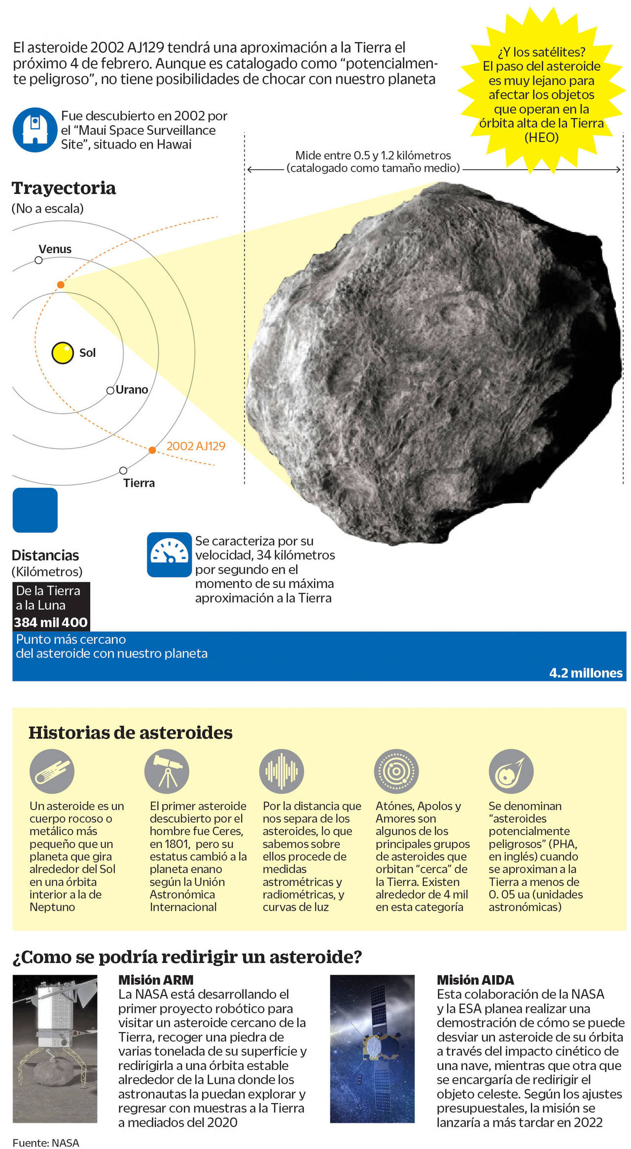 Un asteroide es un pequeño cuerpo rocoso que no tiene actividad y orbita alrededor del Sol, mientras que un cometa sí puede tener actividad: sus hielos pueden vaporizarse con la energía del Sol formando una atmósfera de polvo y gas, también llamada 'coma'. (EL UNIVERSAL) 