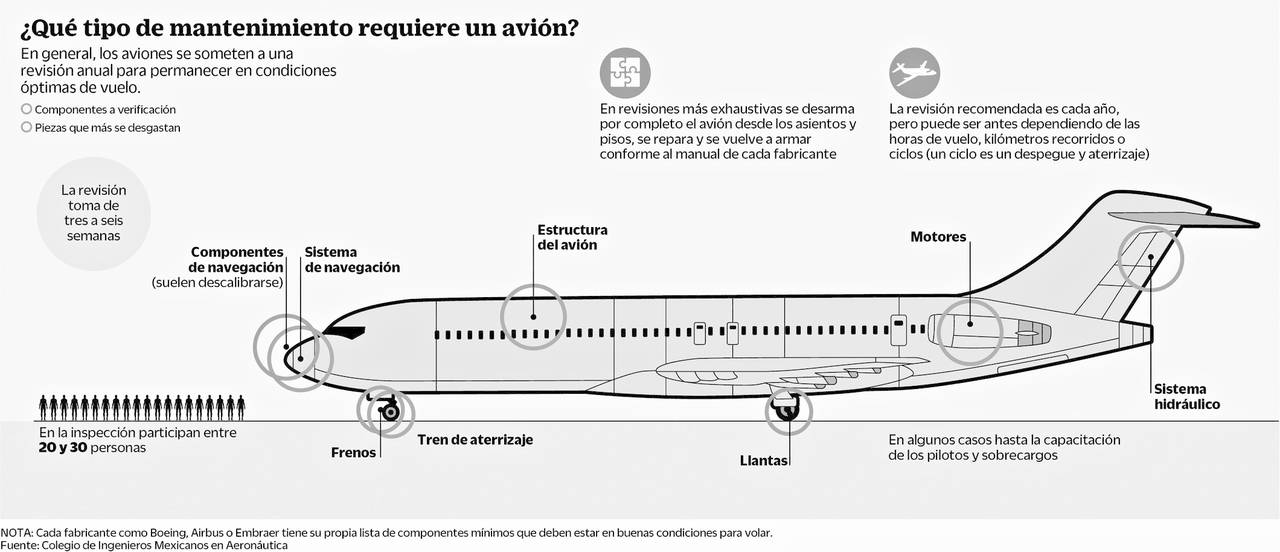 ¿Qué tipo de mantenimiento requiere un avión? (EL UNIVERSAL)