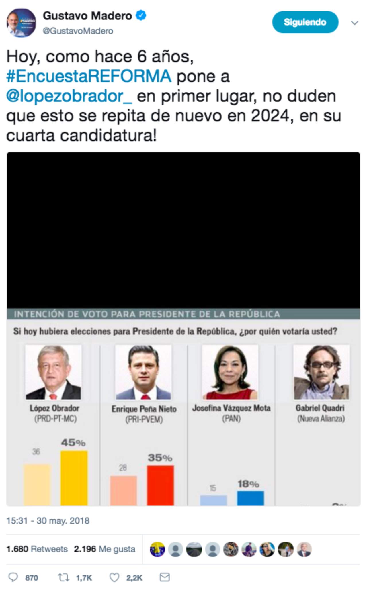 No es cierto que López Obrador iba primero en las encuestas de Reforma en 2012