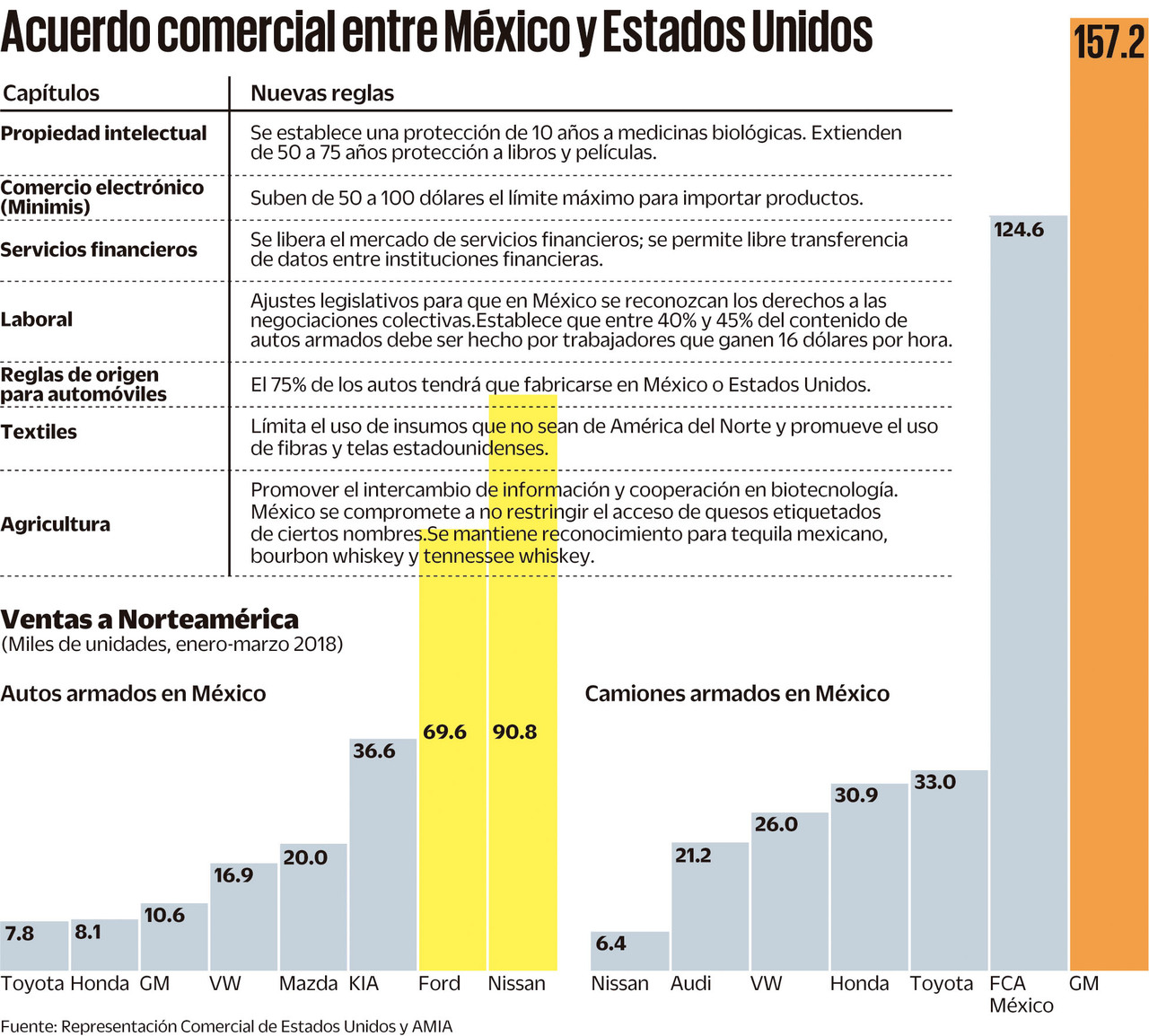 Acuerdo comercial entre México y Estados Unidos (EL UNIVERSAL)