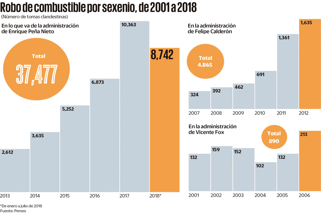 Robo de combustible por sexenio, de 2001 a 2018. (EL UNIVERSAL)