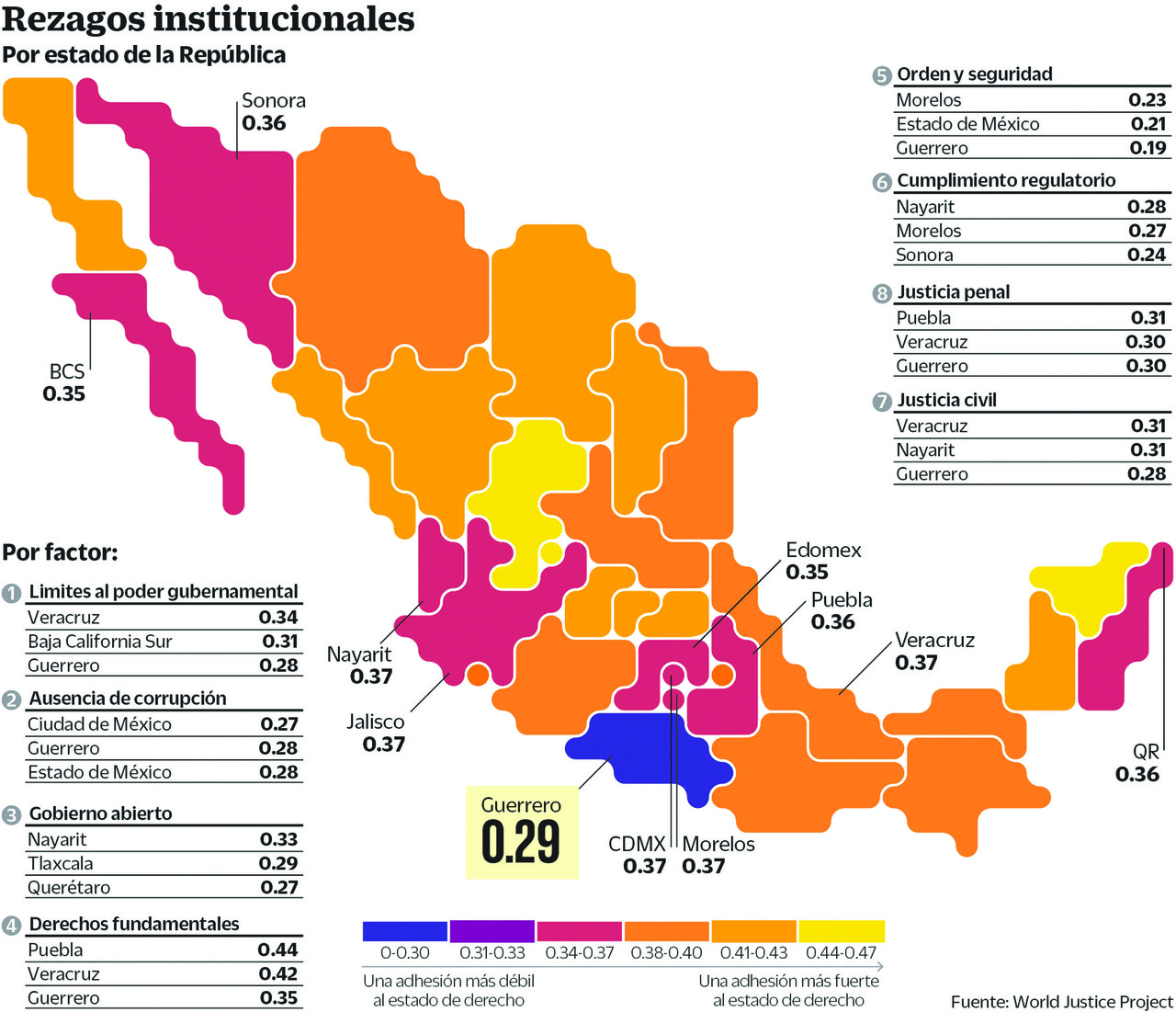 Estado de derecho en México es débil: WJP