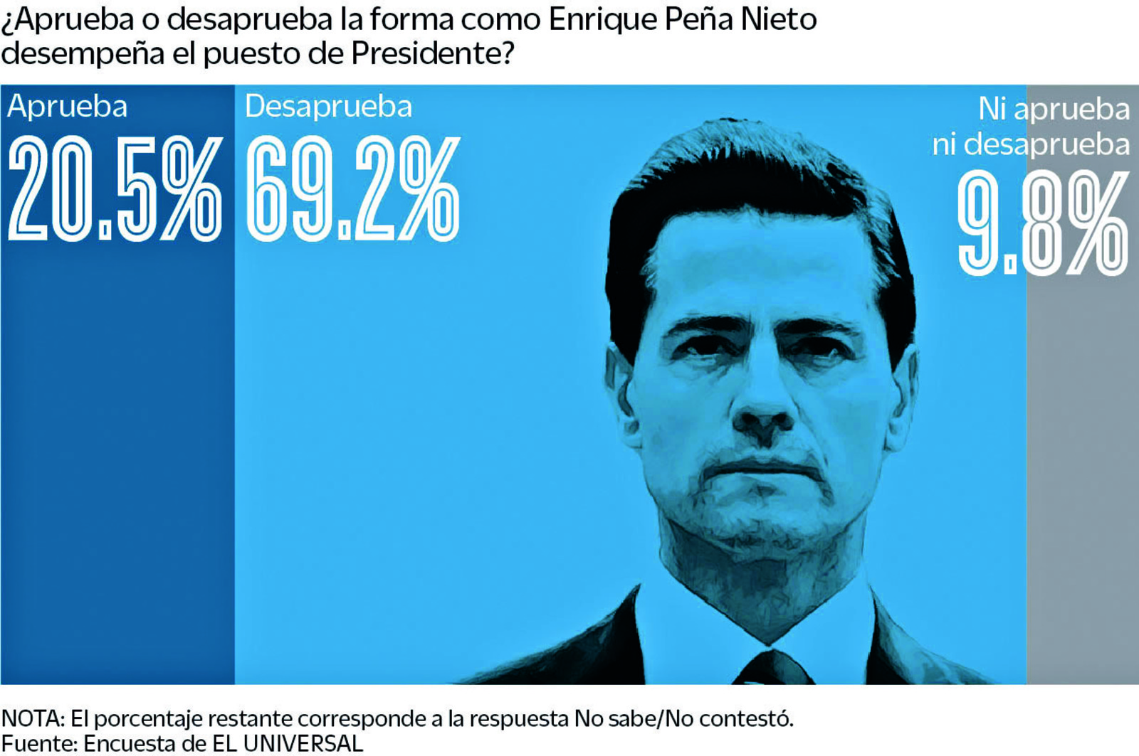 Peña Nieto se va reprobado