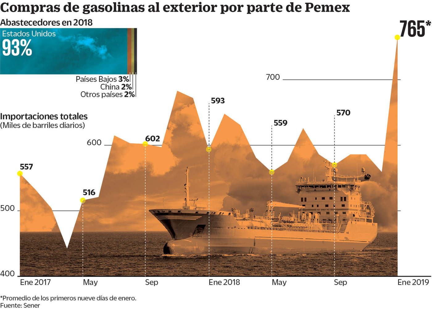Compras de gasolinas al exterior por parte de Pemex. (EL UNIVERSAL)
