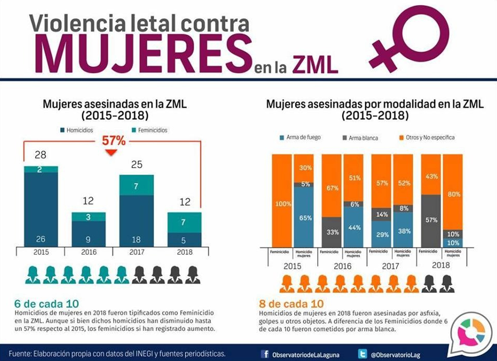 Aumentan feminicidios en la Zona Metropolitana de La Laguna