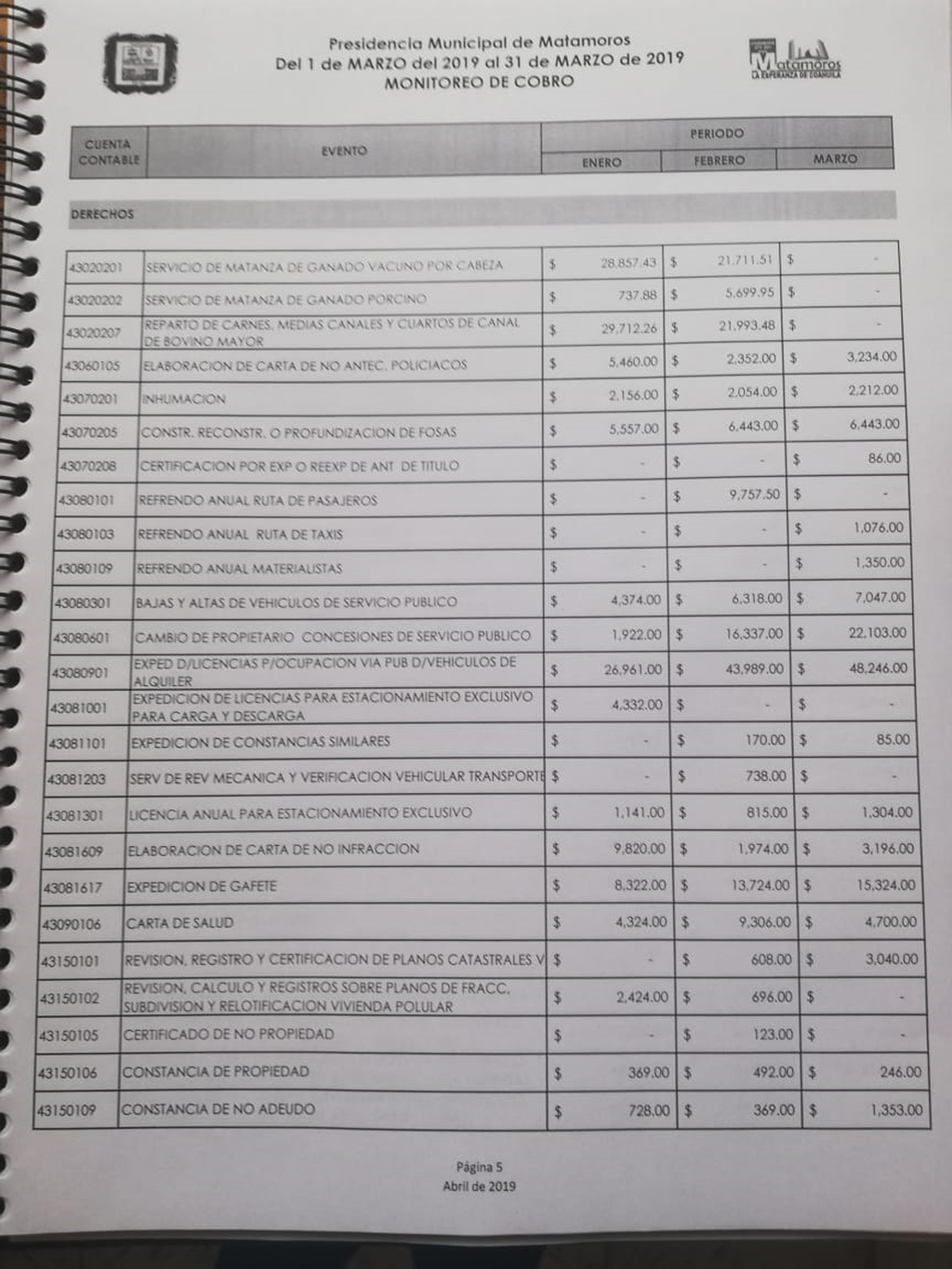 En el Informe Financiero del Mes de Marzo, los ingresos por los servicios brindados por el Rastro Municipal se reportaron en ceros. (EL SIGLO DE TORREÓN)