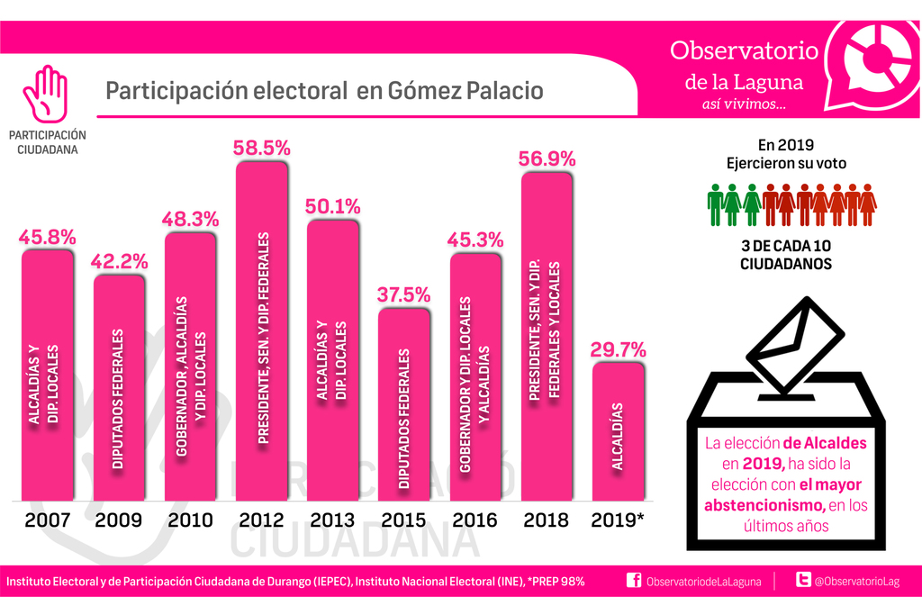 Gómez Palacio tuvo el mayor porcentaje de abstencionismo del que se haya tenido registro. (CORTESÍA)