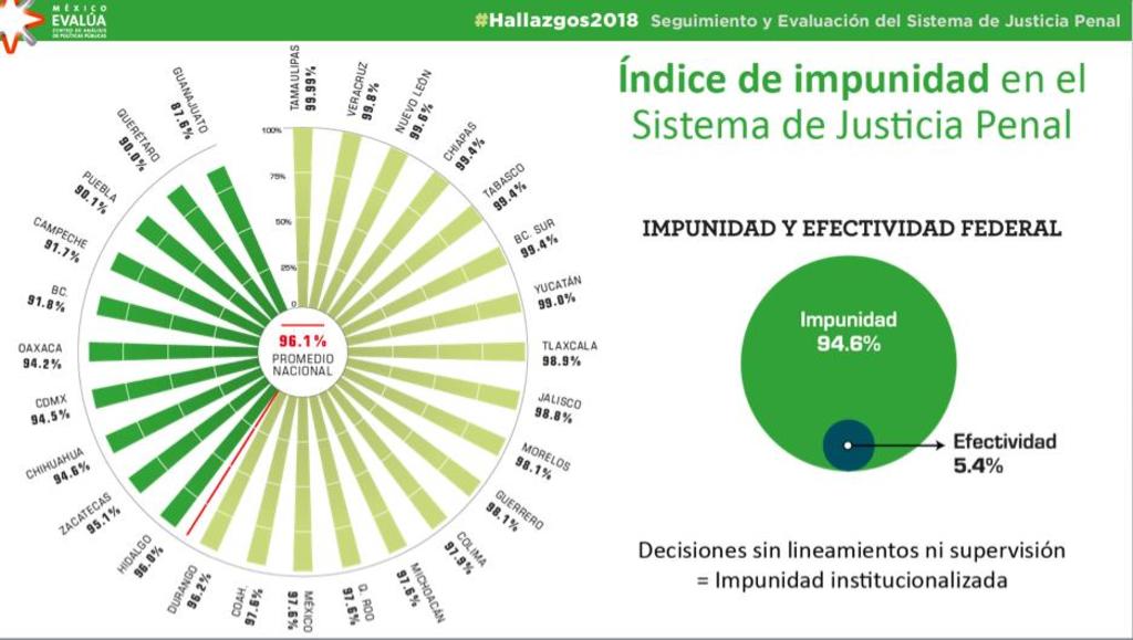 A nivel regional los estados de Coahuila y Durango se colocaron por arriba del promedio nacional, en el índice de impunidad, según México Evalúa. (ESPECIAL)