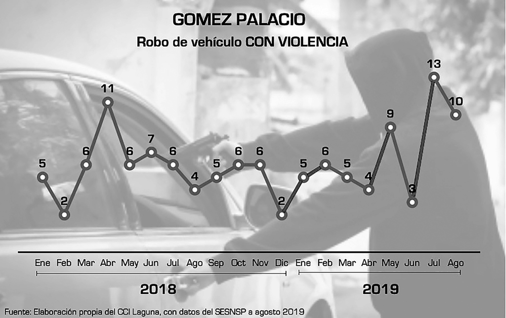 Ven que hay un aumento del robo de vehículo con violencia en el municipio de Gómez Palacio. (EL SIGLO DE TORREÓN)
