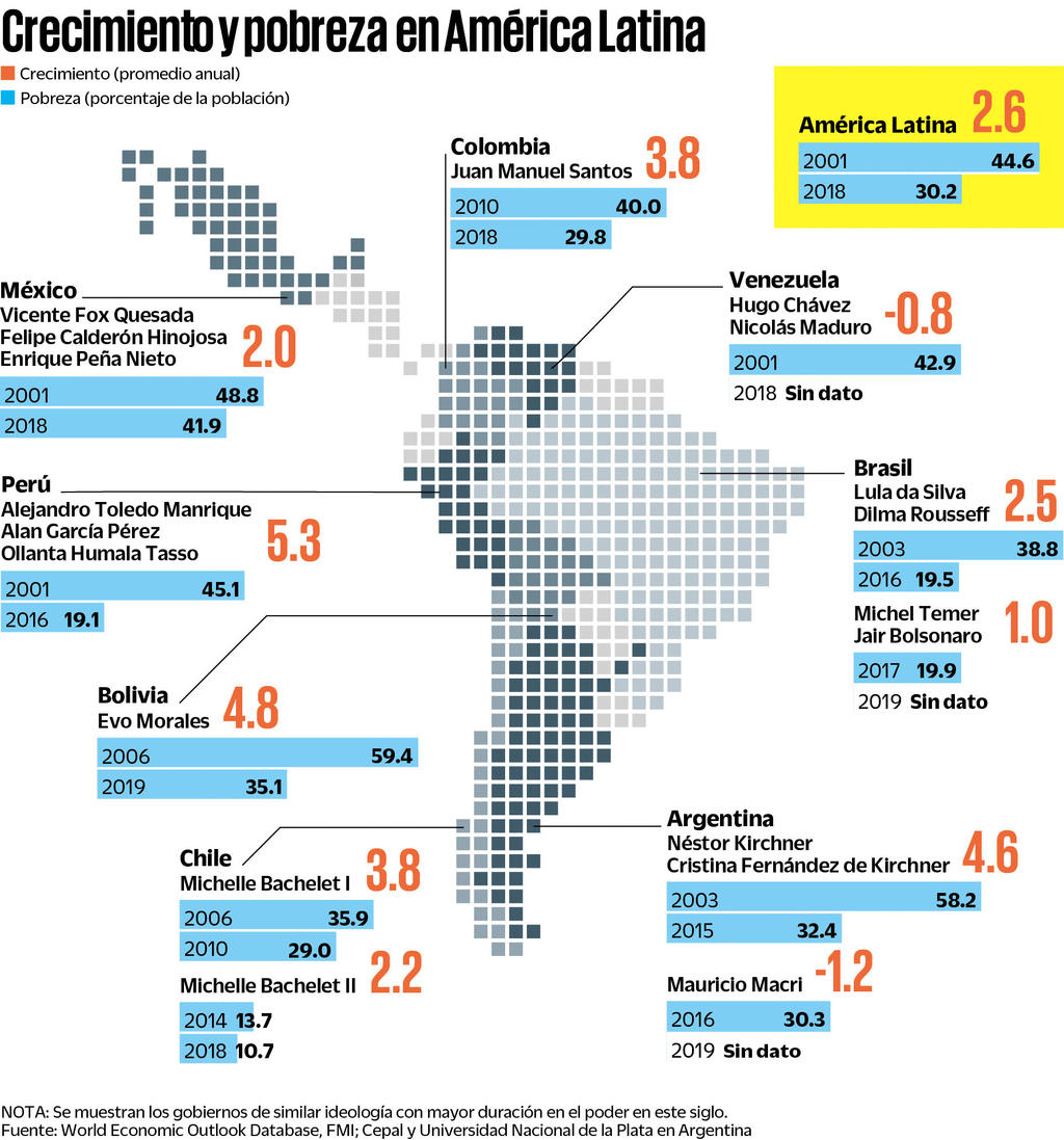 Crecimiento y pobreza en América Latina. (EL UNIVERSAL)