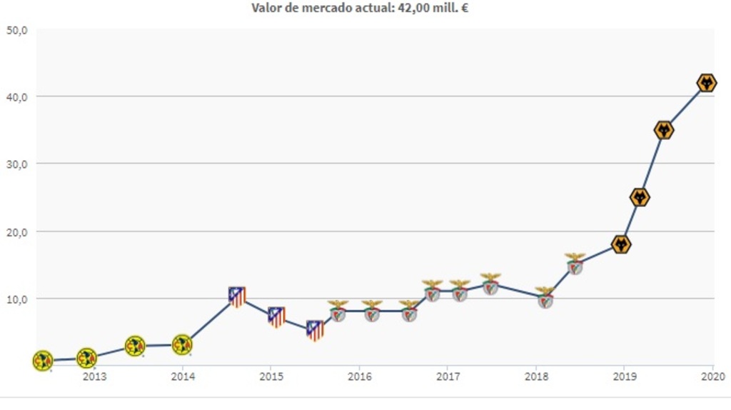 A su llegada al Wolverhampton, el valor de mercado de Raúl Jiménez era de 18 millones de euros, y no ha parado de subir, ahora vale 42 millones, según transfermarkt. (Especial)