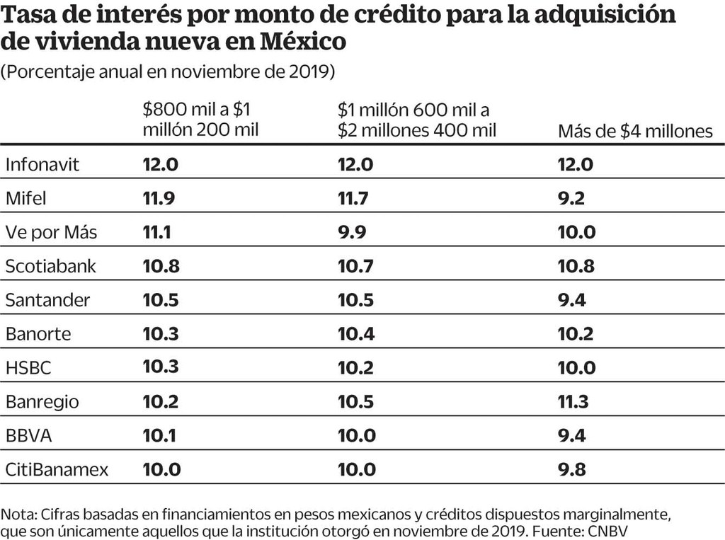 Tasa de interés por monto de crédito para la adquisición de vivienda nueva en México. (AGENCIAS) 