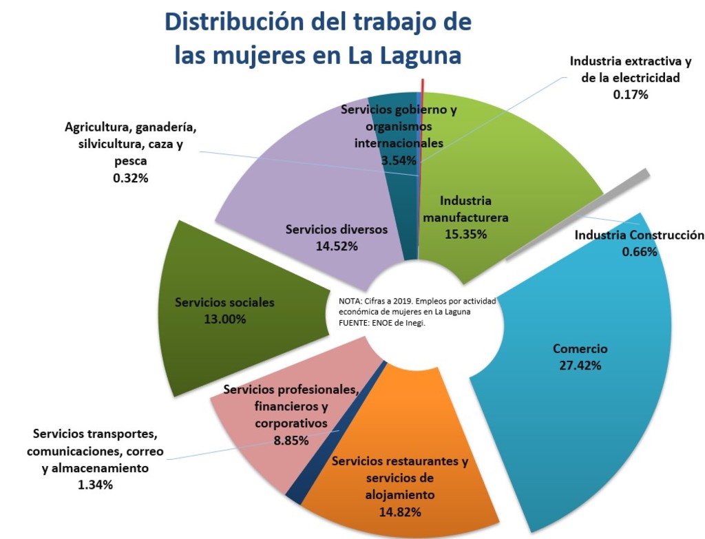 Distribución del trabajo de las mujeres en La Laguna. (ARCHIVO) 