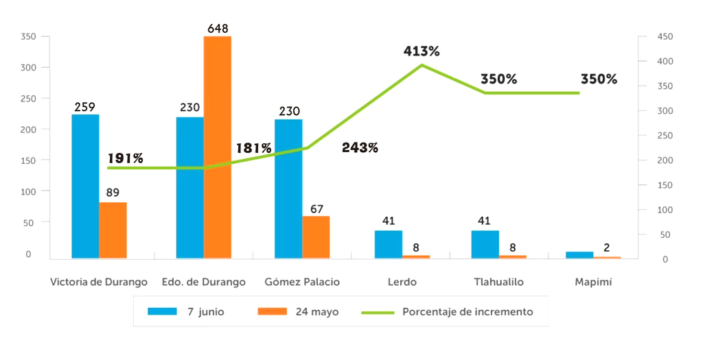 La tabla representa el crecimiento que se ha registrado en Durango de pacientes COVID en las últimas dos semanas. (EL SIGLO DE TORREÓN) 