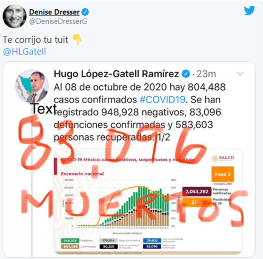 Sobre la gráfica y el mensaje escrito por López-Gatell, Dresser escribió en color rojo la frase '83,096 muertos', acompañada del post 'Te corrijo tu tuit'; sin embargo, no hubo tal corrección, pues la cifra de la académica es la misma que reportó el subsecretario.
