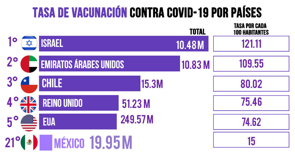 Tasa de vacunación contra COVID-19 por países