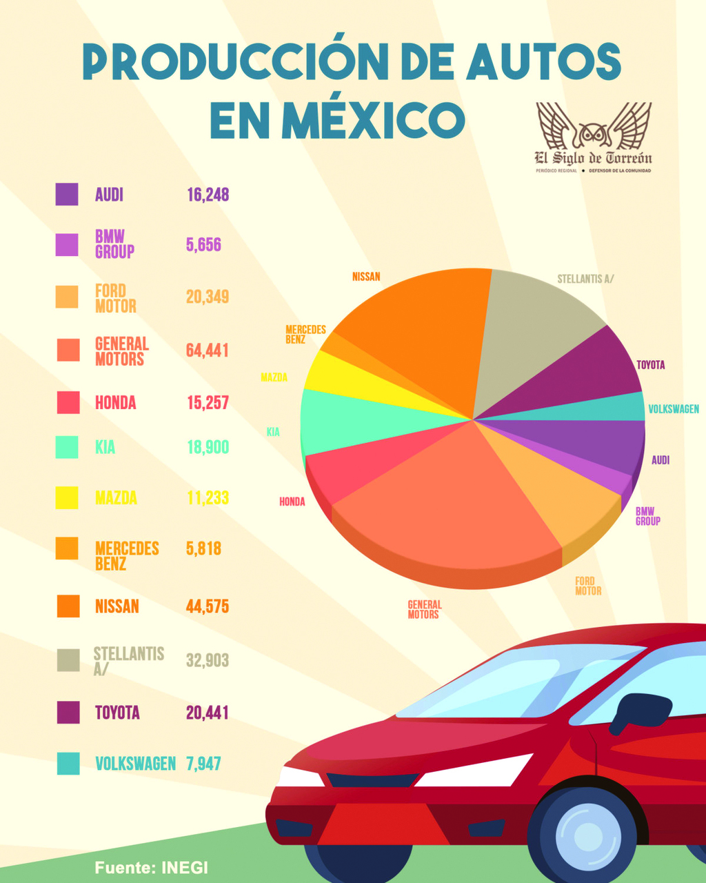 La industria automotriz registra un repunte importante en sus ventas, que en el último mes incrementaron un 83 por ciento con respecto al mismo periodo del año pasado, mientras que, en el acumulado anual, van un 24 por ciento arriba. (EL SIGLO DE TORRÉON / JOSÉ DÍAZ)