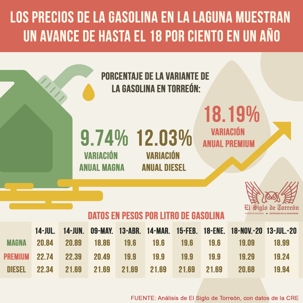 En un año los precios de las gasolinas y el diesel tuvieron un incremento promedio de 13 por ciento en La Laguna, un alza del uno por ciento por mes. La gasolina premium fue la que mostró mayor avance, con un 18 por ciento, reveló un análisis de El Siglo de Torreón con datos de la Comisión Reguladora de Energía. (EL SIGLO DE TORREÓN / JOSÉ DÍAZ)
