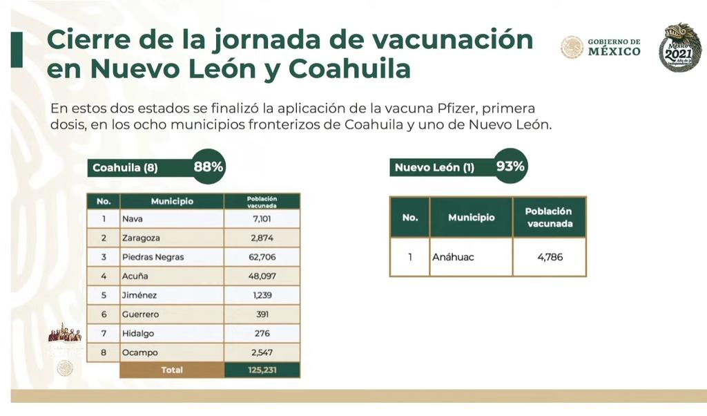 En el Estado de Coahuila se detallo que se aplicaron 125 mil 231 primeras dosis de la vacuna Pfizer-BioNTech.
