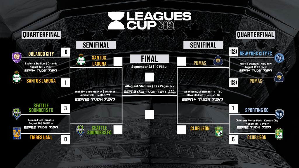 La Leagues Cup confirmó fechas y horarios para las semifinales de su torneo, en la que Santos Laguna tras derrotar por la mínima diferencia al Orlando City de la MLS, disputará la antesala de la gran final.
(ARCHIVO) 