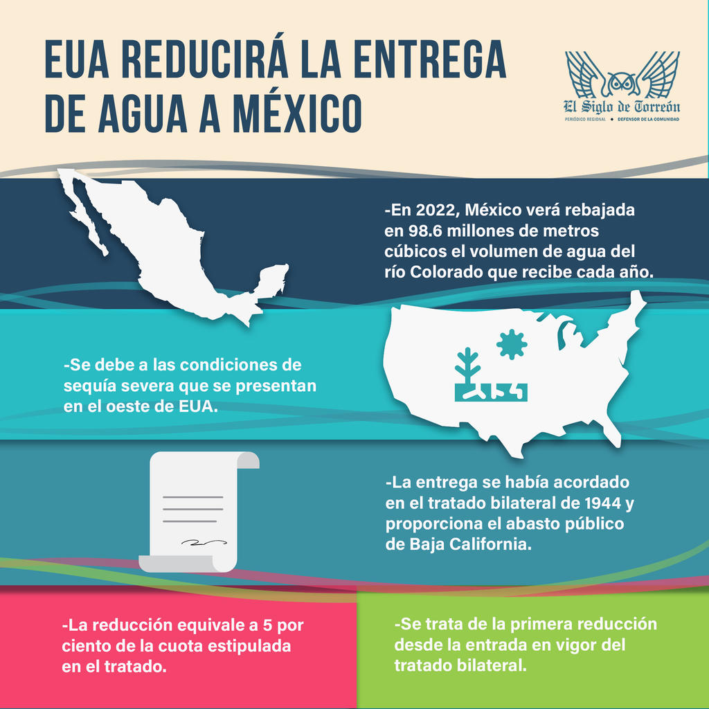 EUA reducirá la entrega de agua a México: (EL SIGLO DE TORREÓN / JOSÉ DÍAZ)
