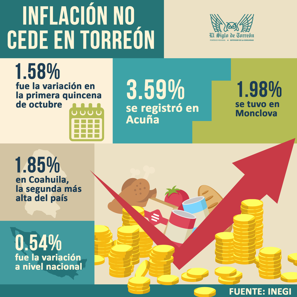 La inflación no cede en Torreón; de acuerdo al reporte del Inegi, en la primera quincena de octubre subió 1.85 %.