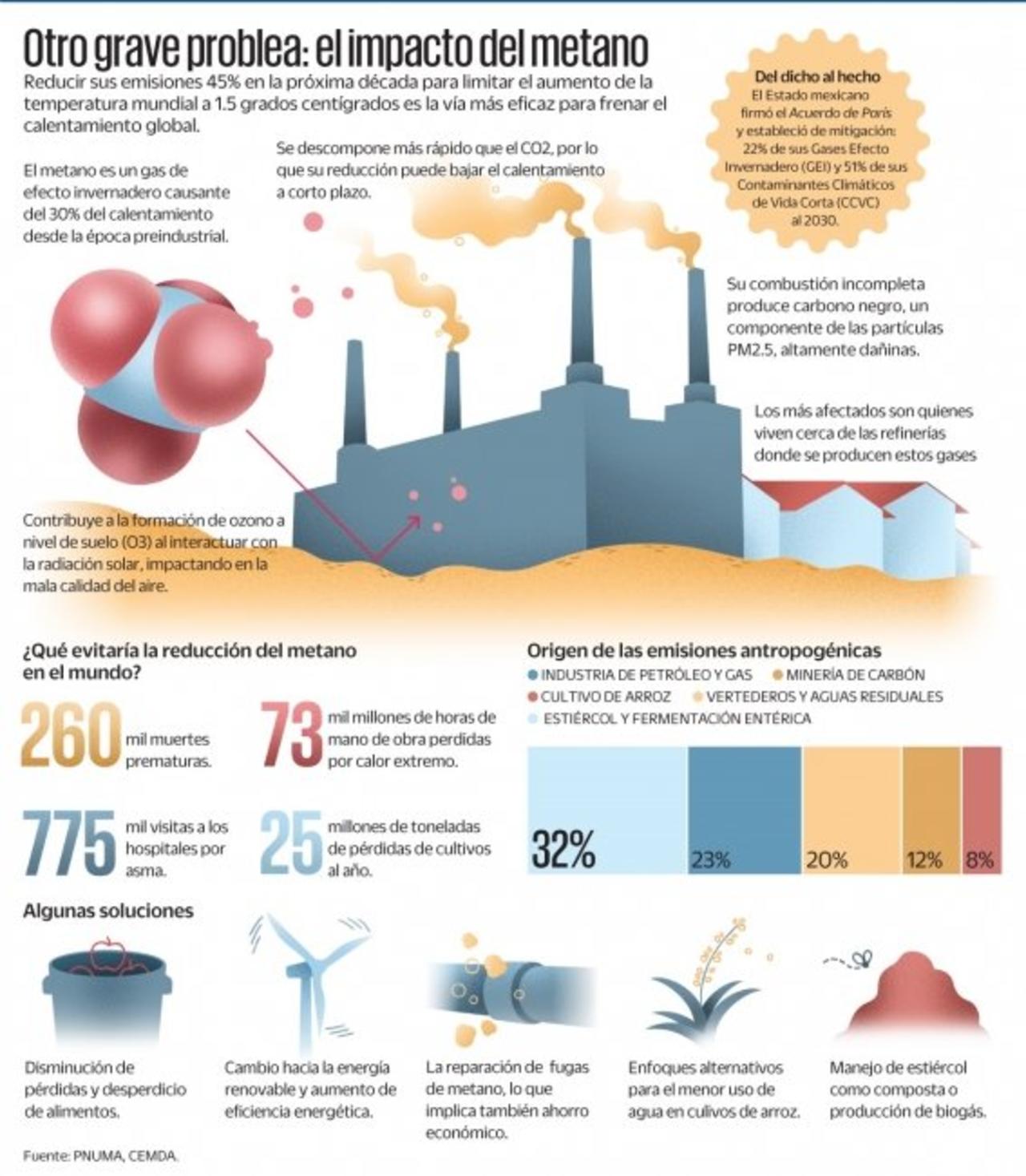 Otro grave problema: el impacto del metano. (ESPECIAL) 