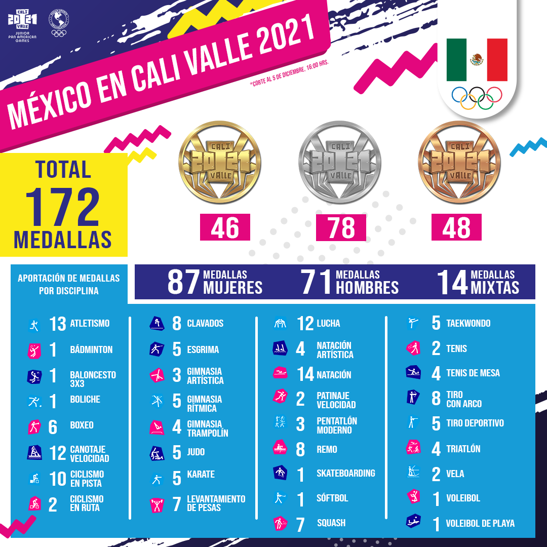 México, cuarto sitio en los Juegos Panamericanos Junior Cali-Valle 2021