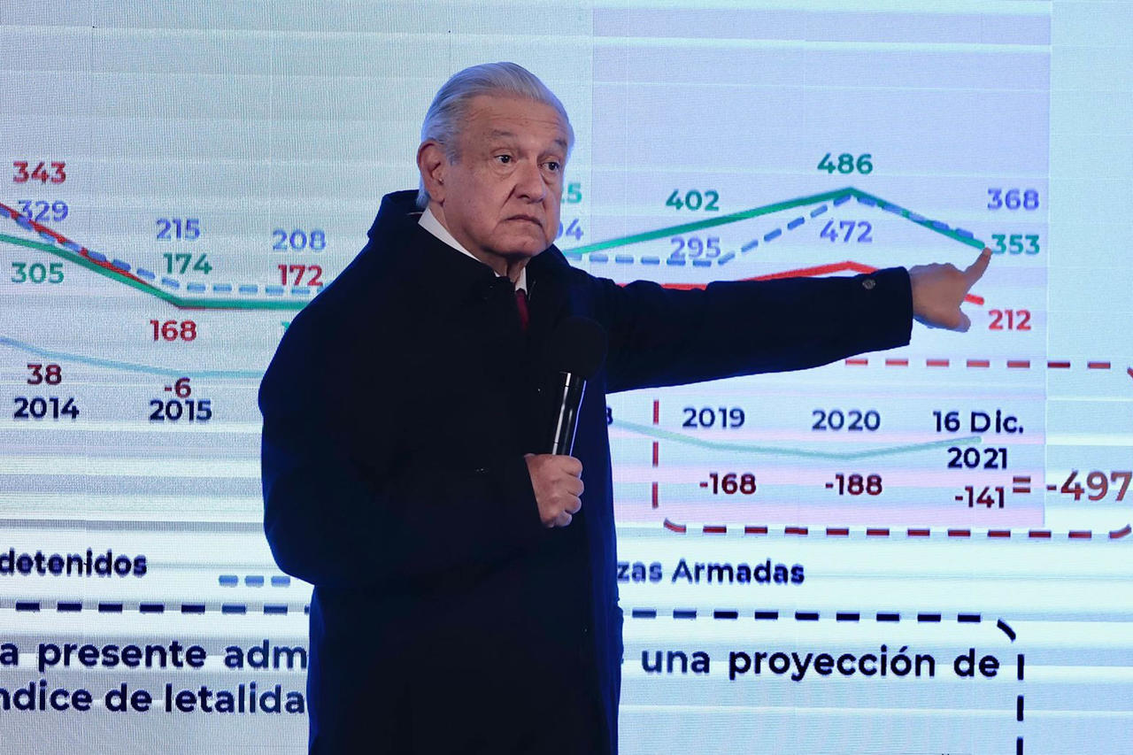 El presidente López Obrador también destacó una disminución en homicidios dolosos de 3.8%, de enero a noviembre de este año. (EL UNIVERSAL) 