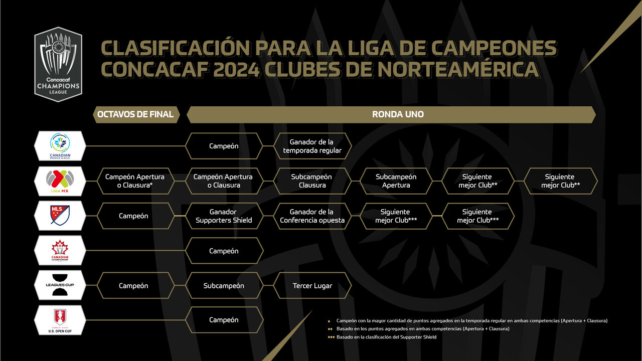 Concacaf confirma criterios de clasificación para expandida Liga de