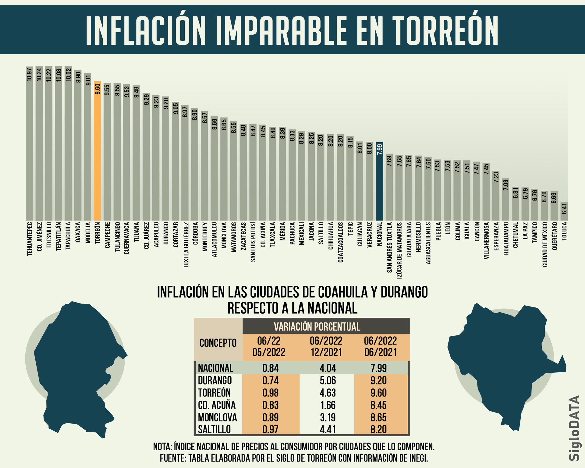 Inflación imparable: llega a 9.60% en Torreón y supera la nacional