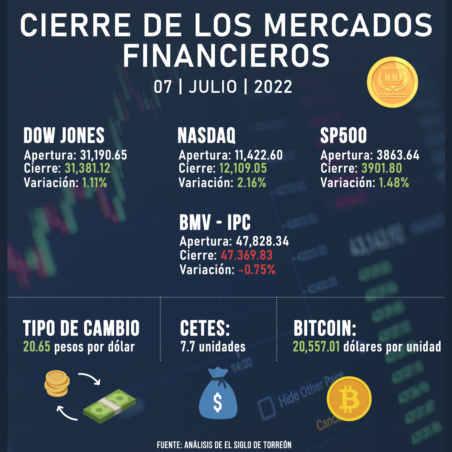 ¿Cómo cerraron los mercados financieros este 7 de julio?