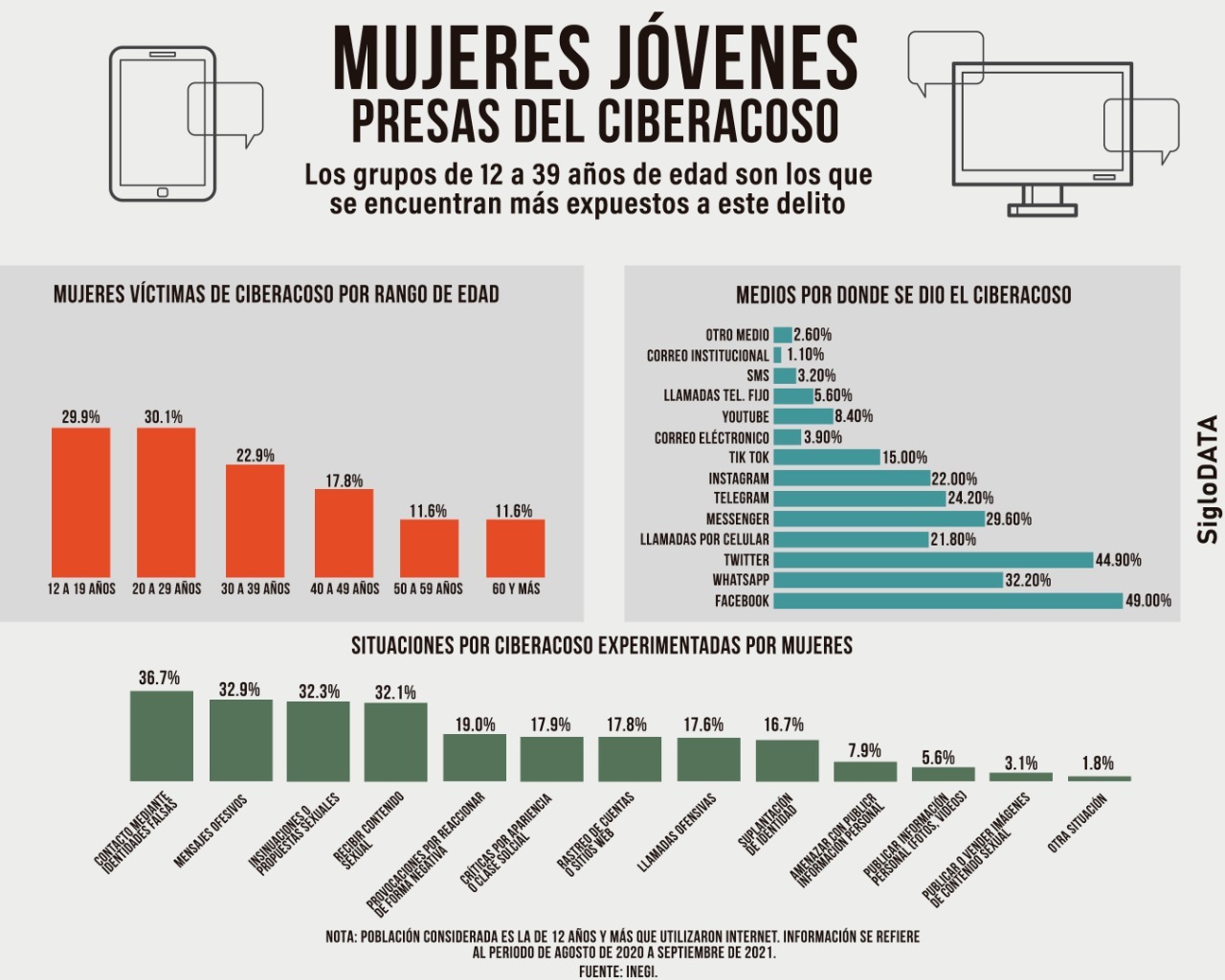 La mayor prevalencia de ciberacoso se registró en Michoacán con 28.8 %, le siguen Guerrero y Oaxaca con 26.8 y 26.4 %