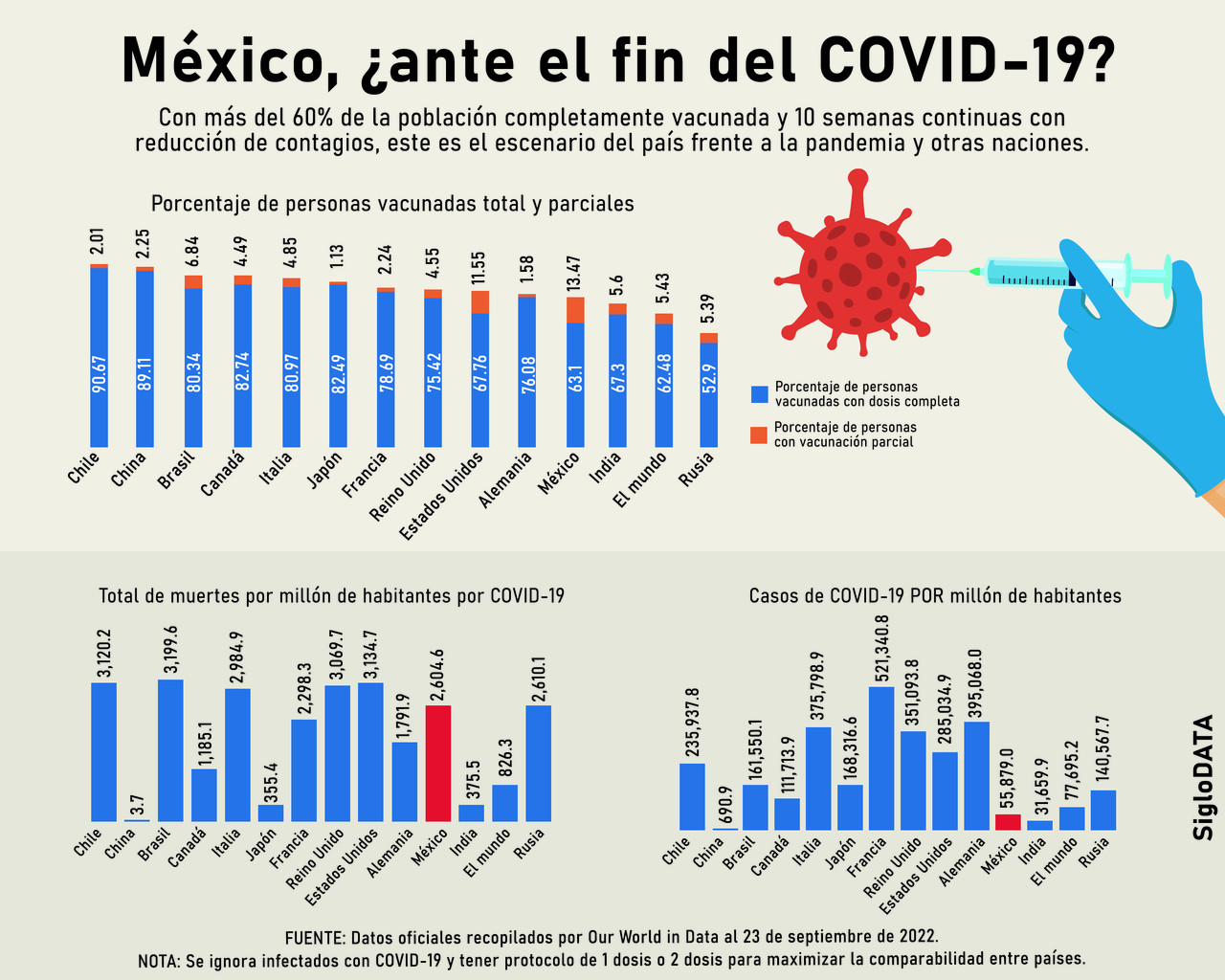 México, ¿Ante el fin de pandemia?