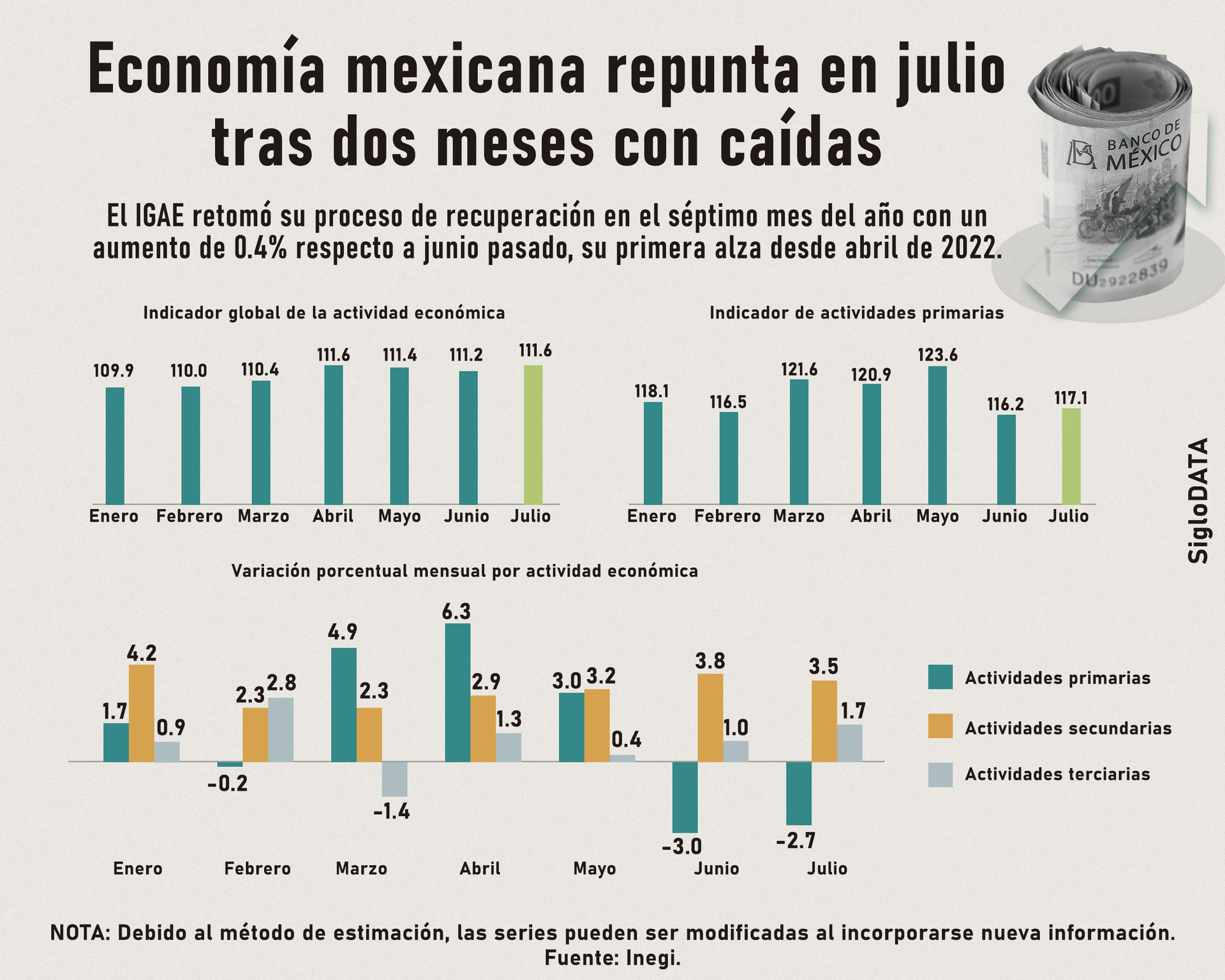 Economía mexicana repunta en julio tras dos meses con caídas