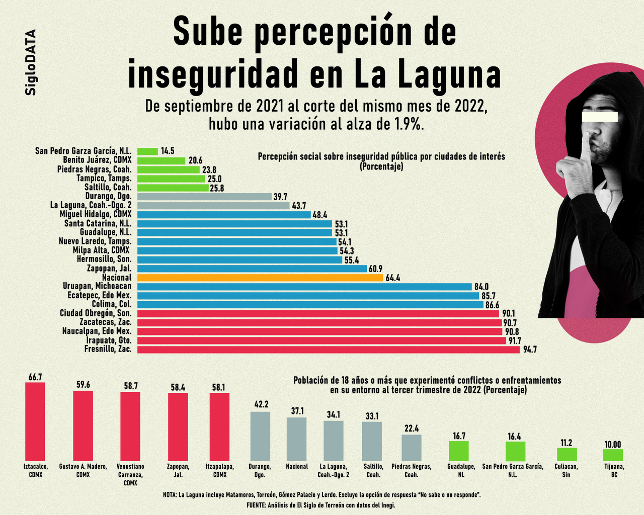 La percepción de inseguridad en La Laguna se incrementó de un año a otro. (JOSÉ DÍAZ / EL SIGLO DE TORREÓN)