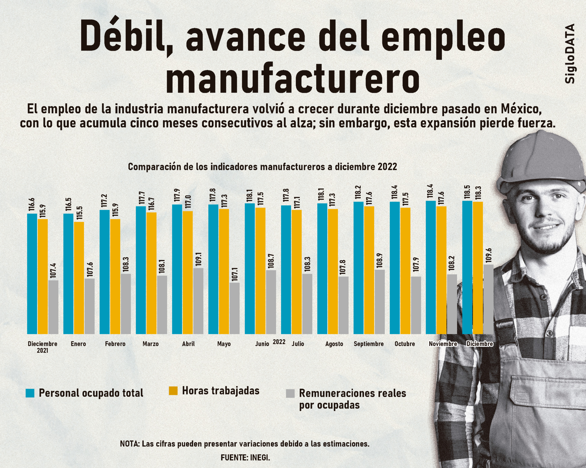 Débil, avance del empleo manufacturero al cierre de 2022 en México