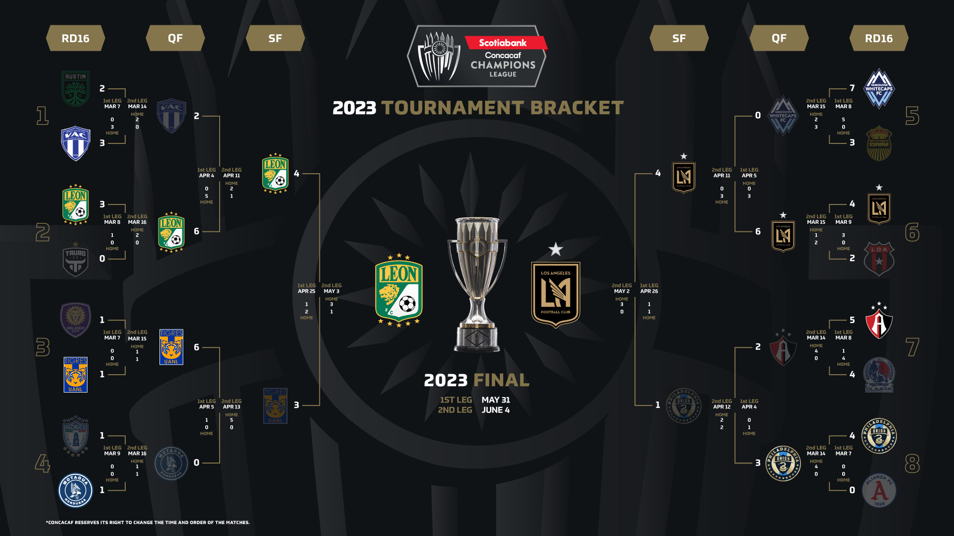 Concacaf anuncia calendario para la Final de la Liga de Campeones Concacaf 2023