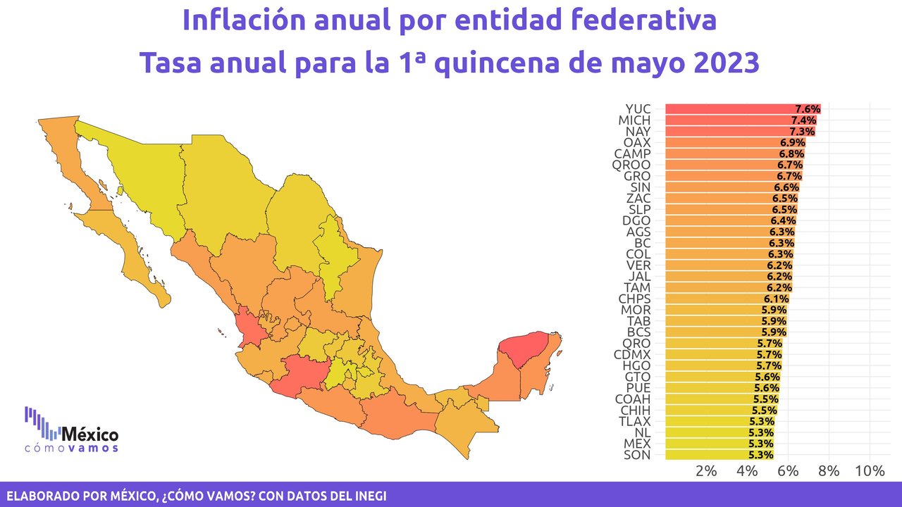 Durango supera inflación general del país