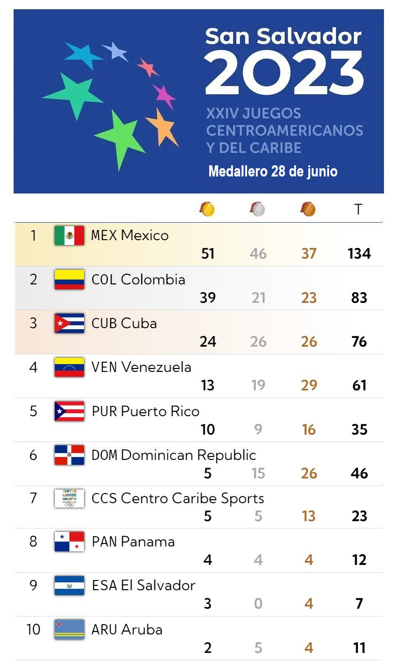 México rebasa las 50 medallas de oro y es líder del medallero en los