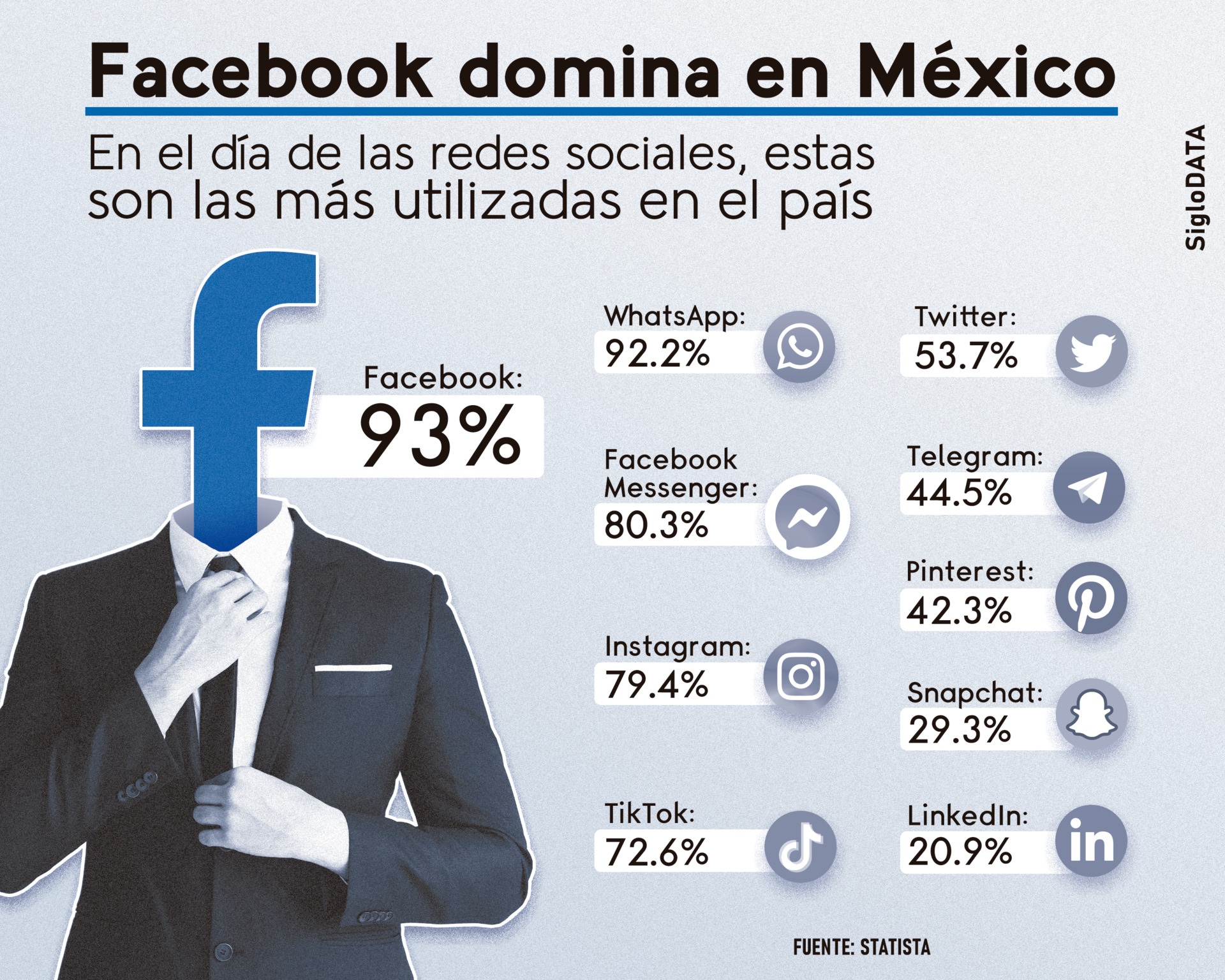 Facebook Domina En México Es La Red Social Más Usada Según Statista El Siglo De Torreón 8910